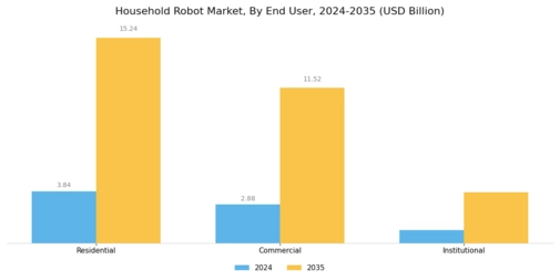 Household Robot Market Segment Image 3