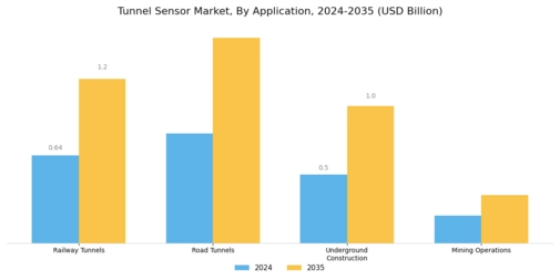 Tunnel Sensor Market Segment Image 0