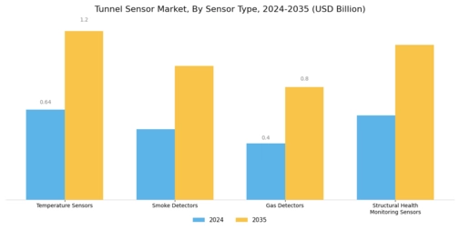 Tunnel Sensor Market Segment Image 1