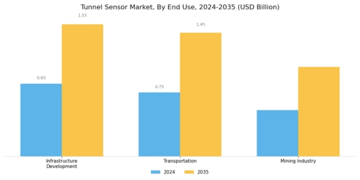 Tunnel Sensor Market Segment Image 2