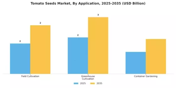Tomato Seeds Market Segment Image 0