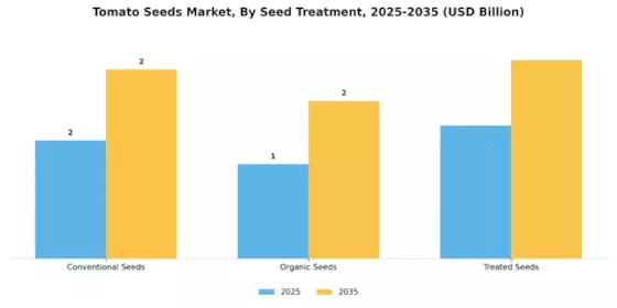 Tomato Seeds Market Segment Image 2