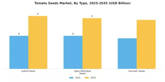 Tomato Seeds Market Segment Image 3