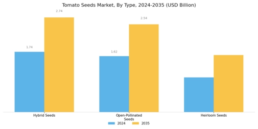 Tomato Seeds Market Segment Image 0