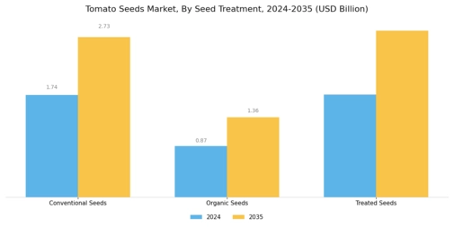 Tomato Seeds Market Segment Image 2