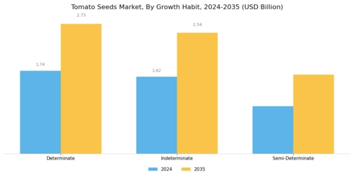 Tomato Seeds Market Segment Image 3