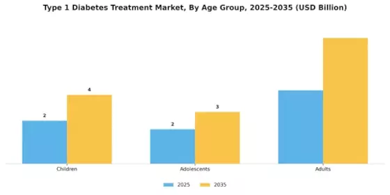 Type 1 Diabetes Treatment Market Segment Image 0