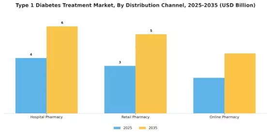 Type 1 Diabetes Treatment Market Segment Image 1