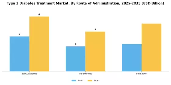 Type 1 Diabetes Treatment Market Segment Image 2