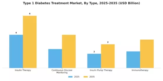 Type 1 Diabetes Treatment Market Segment Image 3