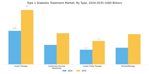 Type 1 Diabetes Treatment Market Segment Image 0