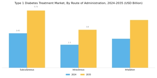 Type 1 Diabetes Treatment Market Segment Image 1