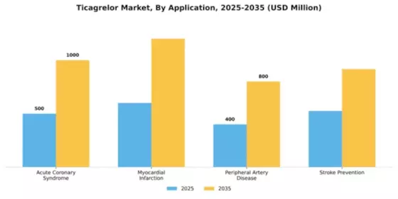Ticagrelor Market Segment Image 0