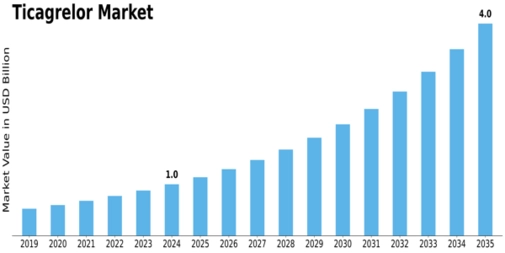 Ticagrelor Market Size Graph