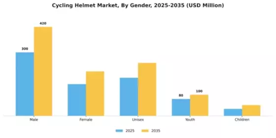 Cycling Helmet Market Segment Image 1