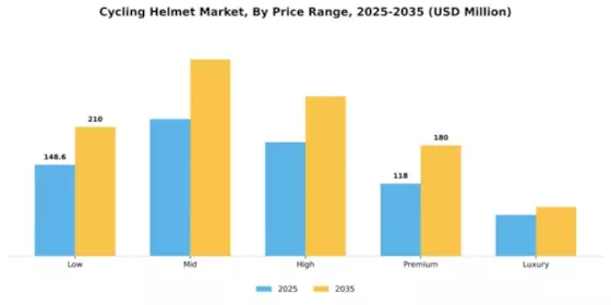 Cycling Helmet Market Segment Image 3
