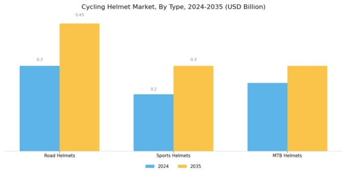 Cycling Helmet Market Segment Image 0