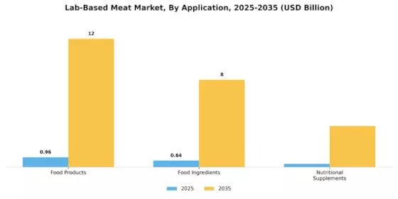 Lab Based Meat Market Segment Image 0