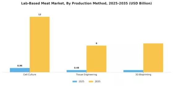 Lab Based Meat Market Segment Image 2
