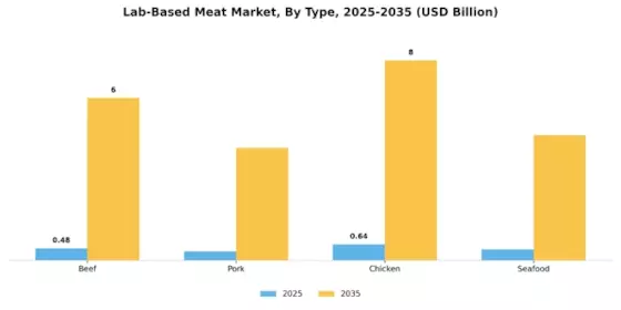 Lab Based Meat Market Segment Image 3
