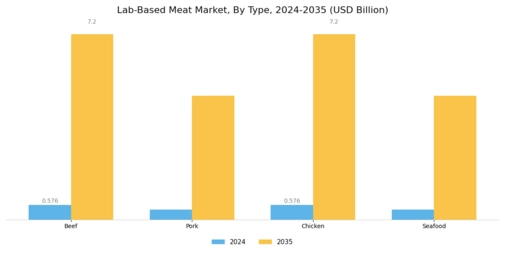 Lab Based Meat Market Segment Image 0