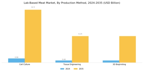 Lab Based Meat Market Segment Image 1