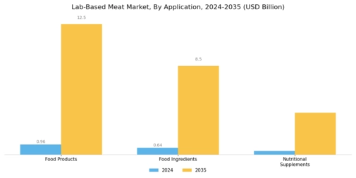 Lab Based Meat Market Segment Image 2
