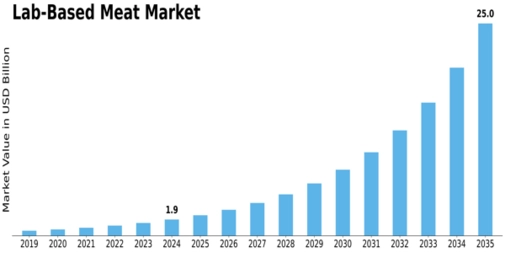Lab Based Meat Market Size