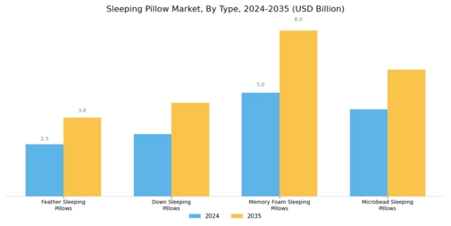 Sleeping Pillow Market Segment Image 0