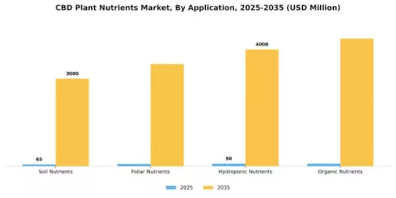 CBD Plant Nutrients Market Segment Image 0
