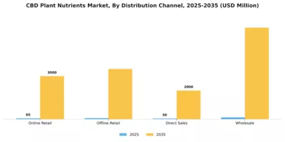 CBD Plant Nutrients Market Segment Image 1