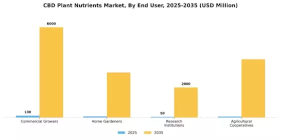 CBD Plant Nutrients Market Segment Image 2