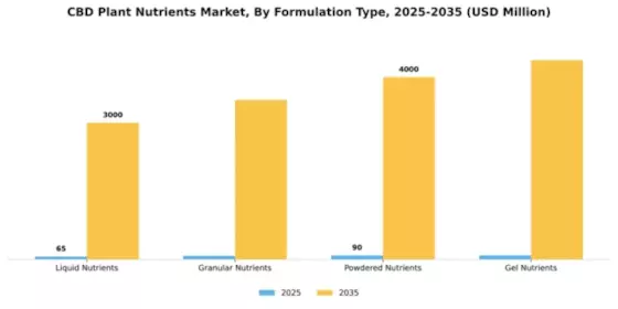 CBD Plant Nutrients Market Segment Image 3
