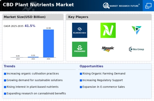 CBD Plant Nutrients Market Infographic
