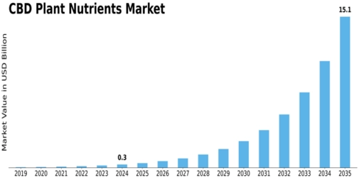 CBD Plant Nutrients Market Size