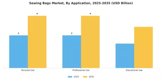 Sewing Bags Market Segment Image 0