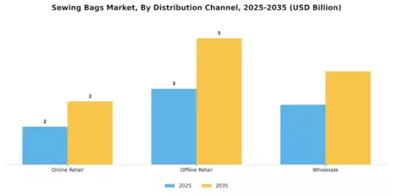 Sewing Bags Market Segment Image 1