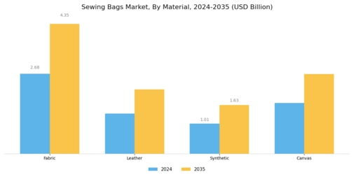 Sewing Bags Market Segment Image 1