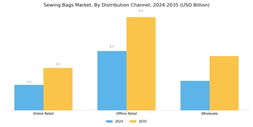 Sewing Bags Market Segment Image 3