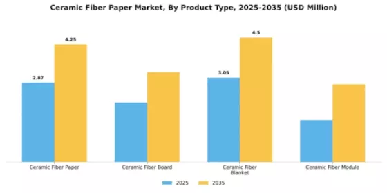 Ceramic Fiber Paper Market Segment Image 3