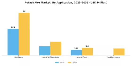 Potash Ore Market Segment Image 0