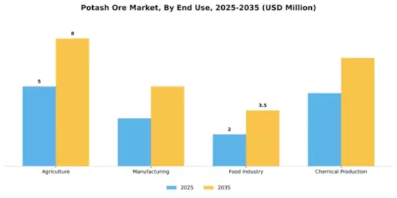 Potash Ore Market Segment Image 1