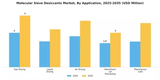 Molecular Sieve Desiccants Market Segment Image 0