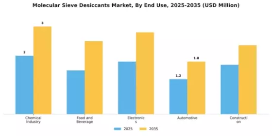 Molecular Sieve Desiccants Market Segment Image 1
