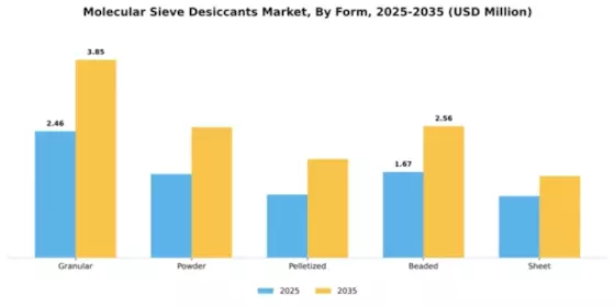 Molecular Sieve Desiccants Market Segment Image 2