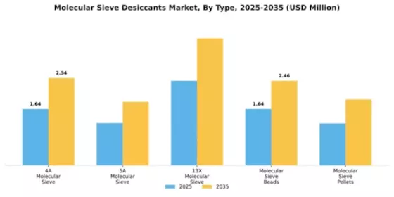 Molecular Sieve Desiccants Market Segment Image 3