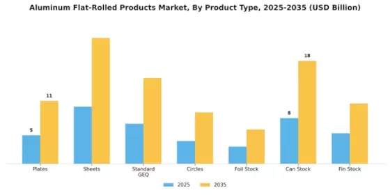 Aluminum Flat Rolled Products Market Segment Image 0