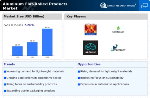 Aluminum Flat Rolled Products Market Infographic