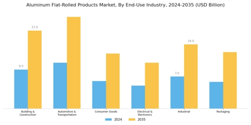 Aluminum Flat Rolled Products Market Segment Image 1