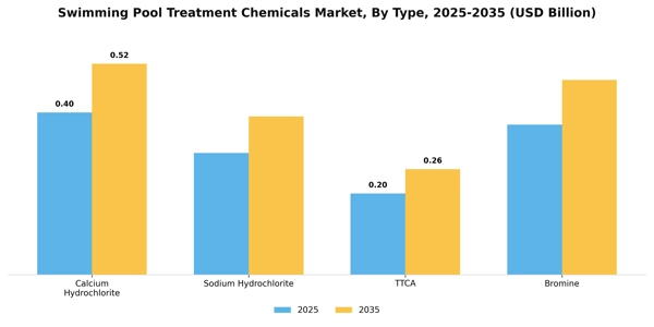 Swimming Pool Treatment Chemicals Market Segment Image 1